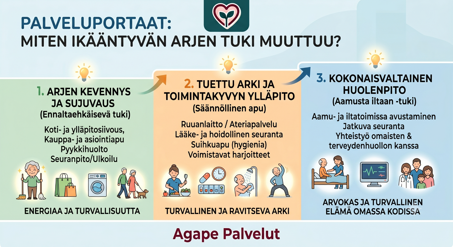 Infograafi ikääntyneiden kotipalvelun portaista ja palveluntarpeen muuttumisesta arjen kevennyksestä kokonaisvaltaiseen huolenpitoon - Agape Palvelut.